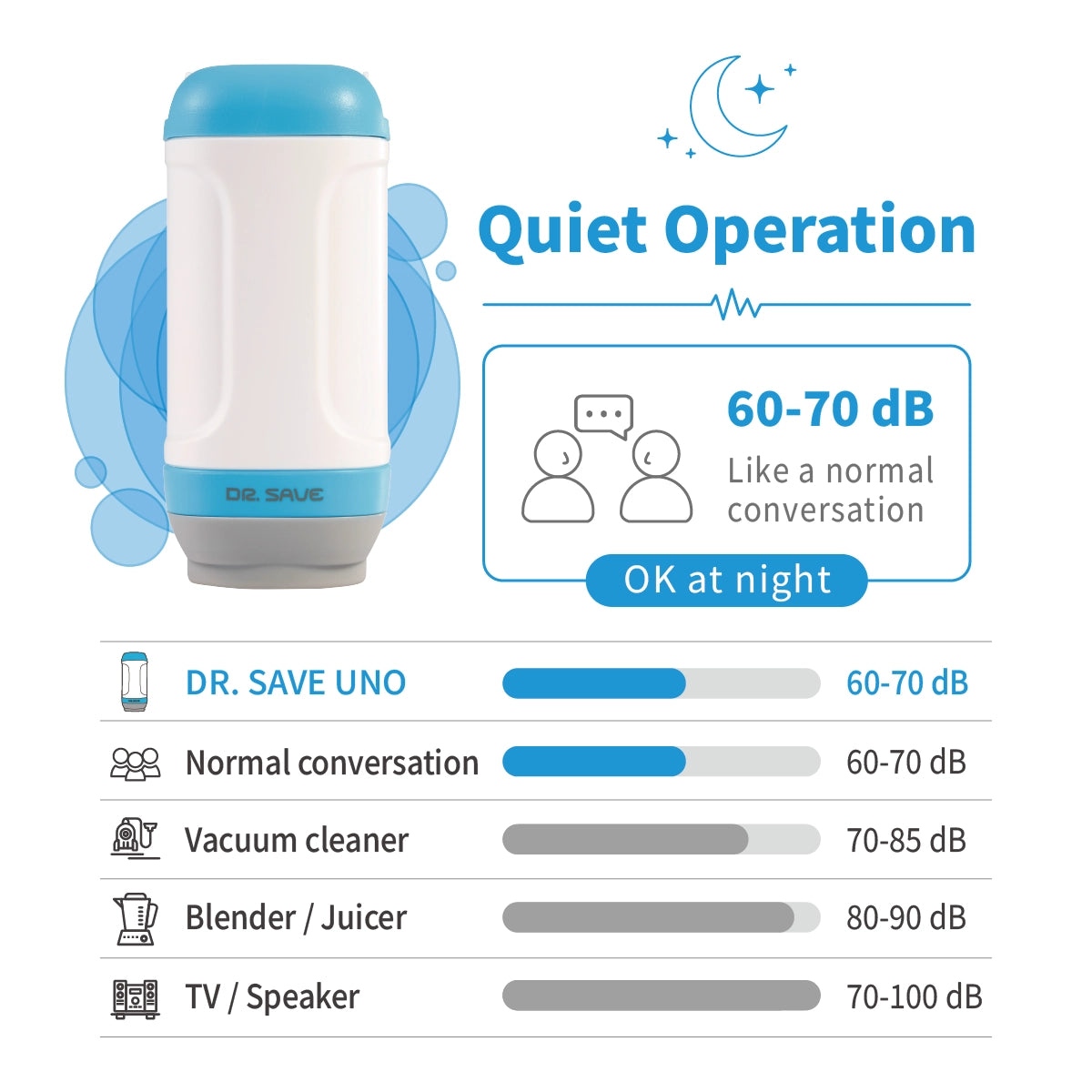 Comparison of the DR. SAVE UNO VAC202’s Quiet Design (Approx. 60–70 dB) with Everyday Noises